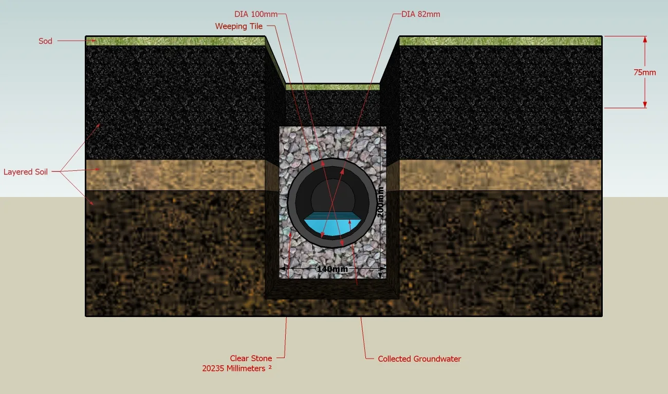 Understanding Land Drain